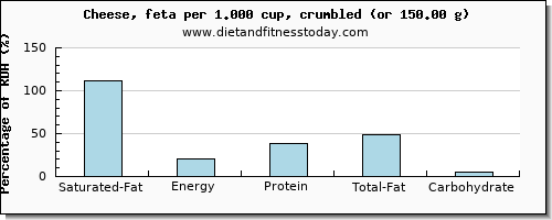 saturated fat and nutritional content in feta cheese